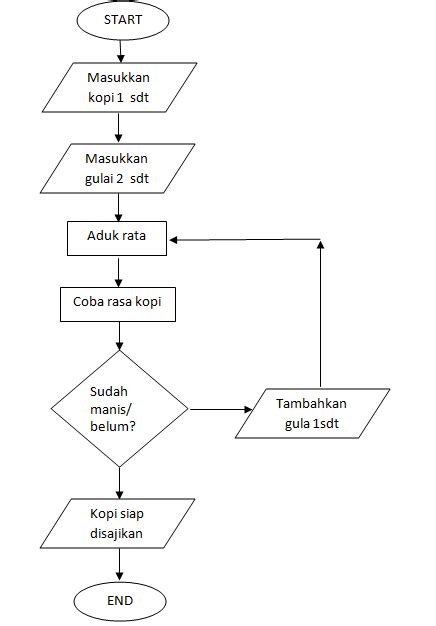 Flowchart Membuat Kopi