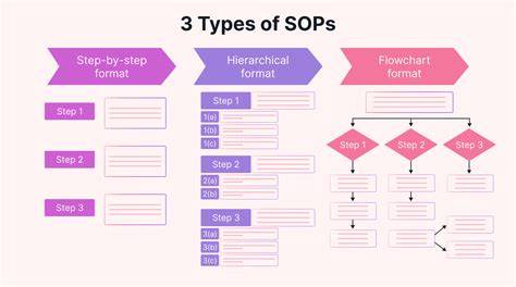 SOP Flowchart