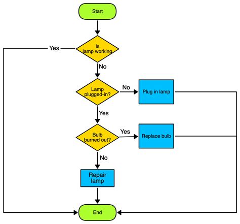 Flowchart example