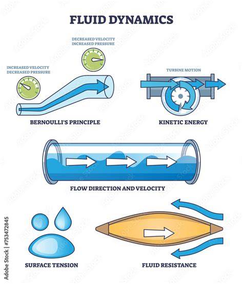 Fluid Dynamics
