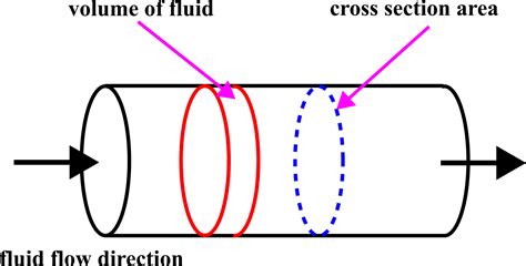 Fluid flow rate