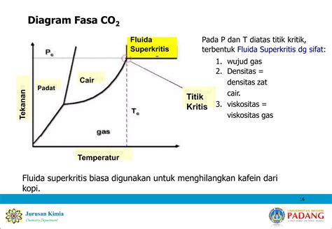 Fluida Superkritis CO2