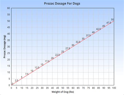Fluoxetine For Dogs Dosage Chart