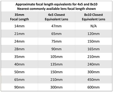 équivalent Chart