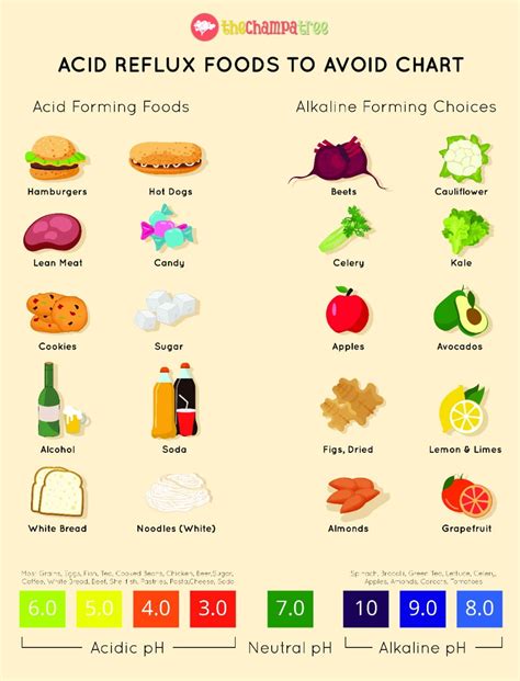Food Acidity Chart Acid Reflux