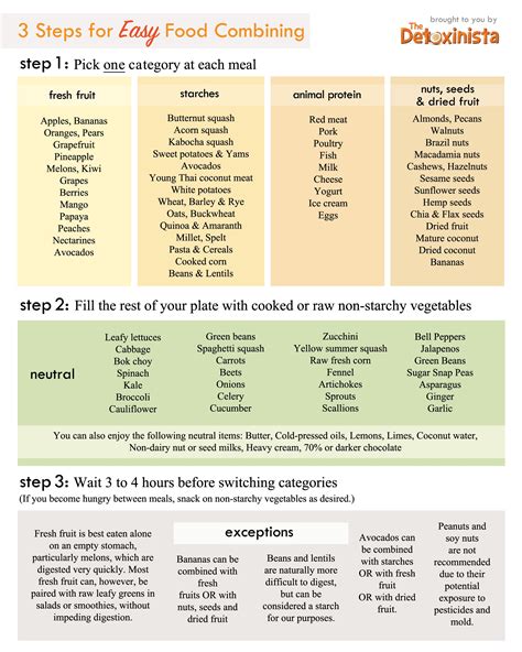 Food Combination Chart