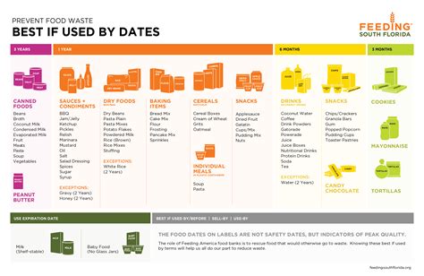 Food Expiration Dates Chart