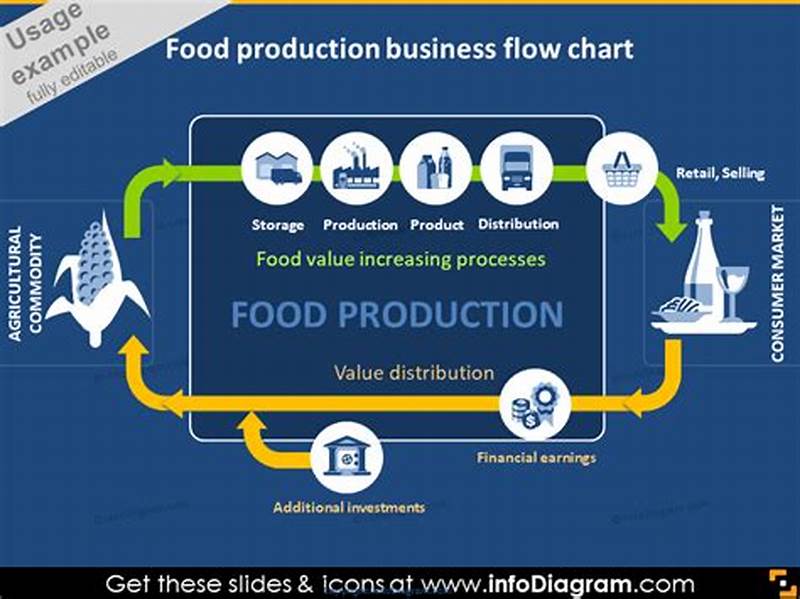 Food Processing Food Production Process Flow Chart