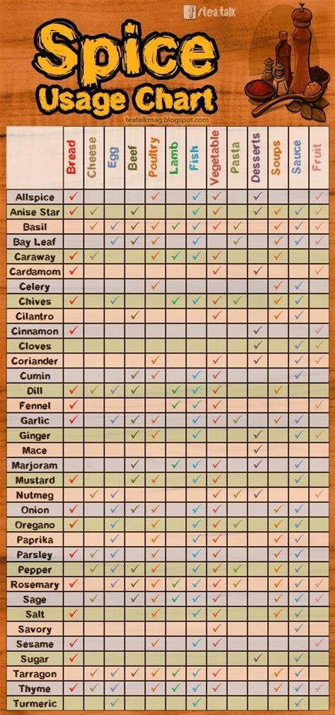 Food Spice Chart