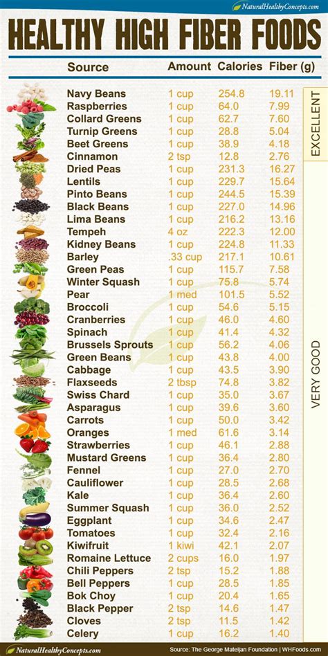Foods With High Fiber Chart