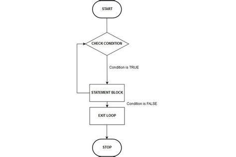 For Loop dalam Algoritma Repetition