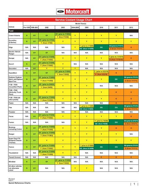 Ford Coolant Chart