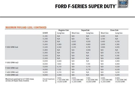 Ford F350 Gvwr Chart
