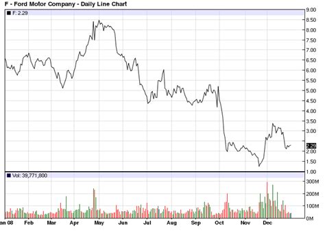 Ford Share Price Chart