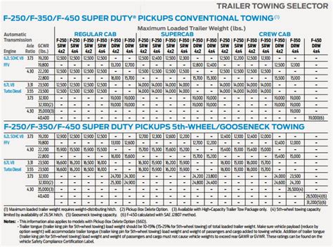 Ford Super Duty Towing Capacity Chart