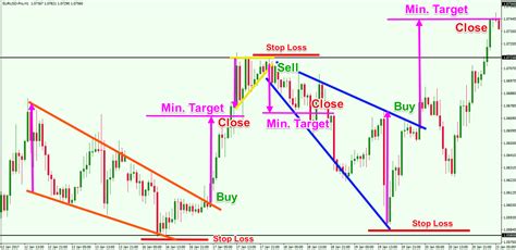 Forex Trading Strategy