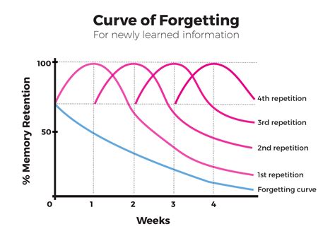 Forgetting Chart