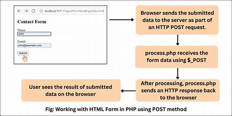 Form Post Method