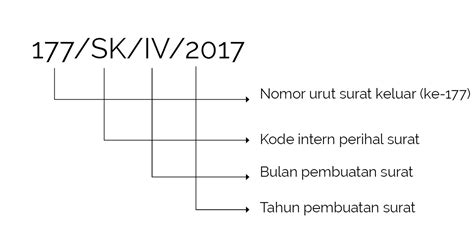 Format Nomor Surat Penting