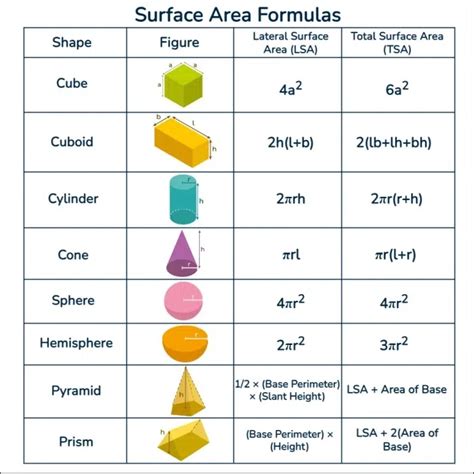 Formula Chart Surface Area
