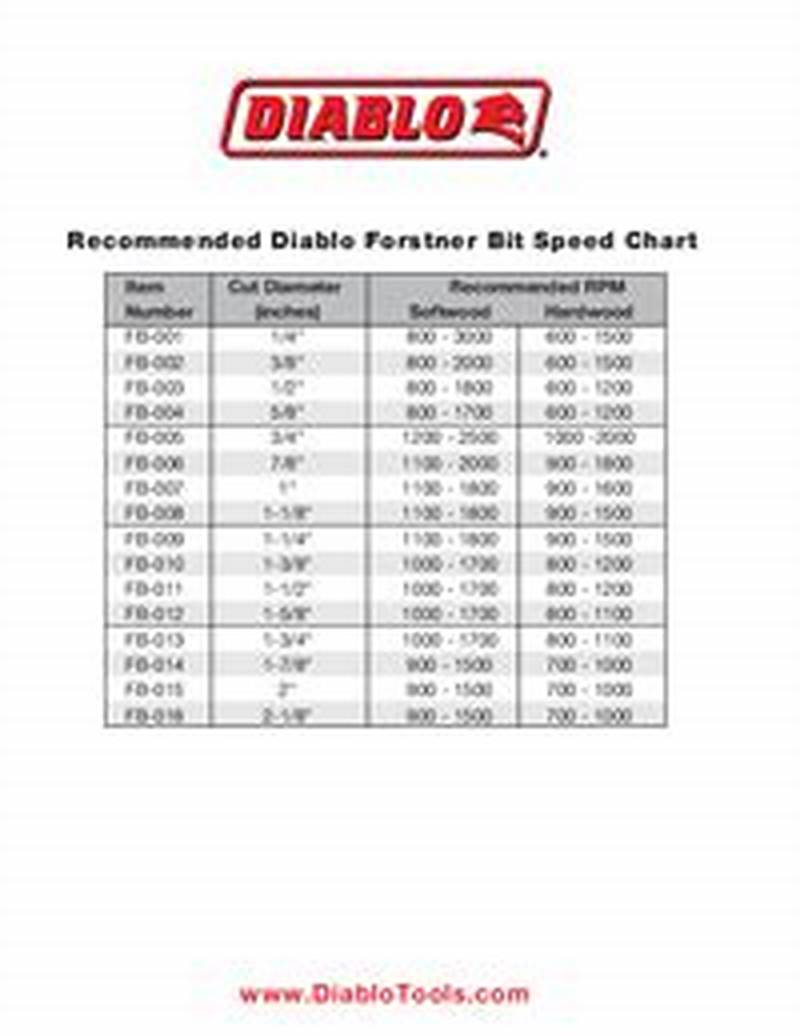 Forstner Bit Speed Chart