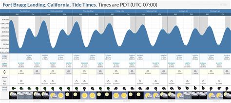 Fort Bragg California Tide Chart
