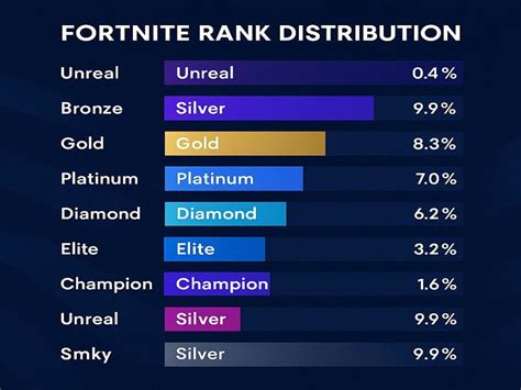 Fortnite Ranked Chart