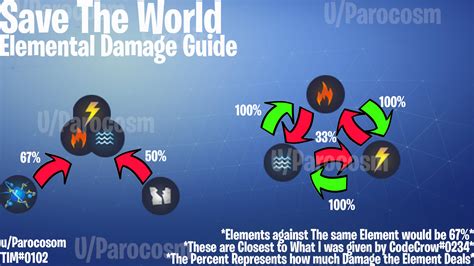 Fortnite Stw Element Chart