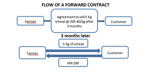 Forward Flow Agreement Template