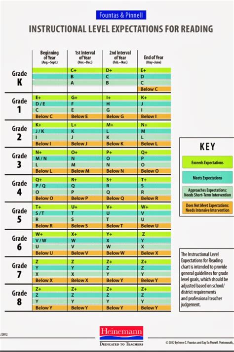 Fountas & Pinnell Chart