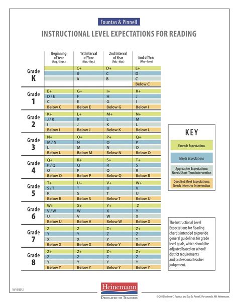 Fountas And Pinnell Reading Levels Chart