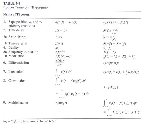 Fourier Transform Theorems