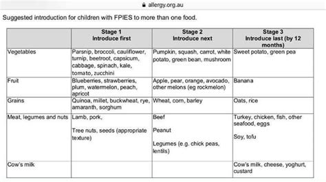 Fpies Food Chart