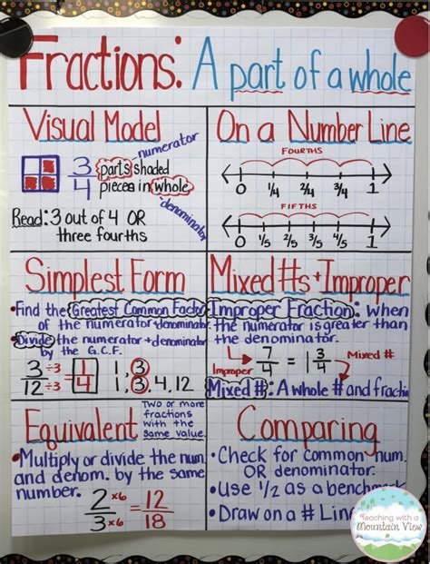 Fraction Anchor Chart