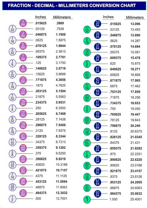 Fraction-decimal Conversion Chart