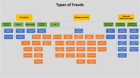 Fraud Chart