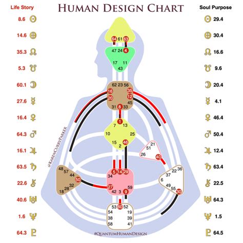 Free Human Design Chart Interpretation