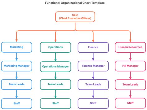 Free Org Chart Program
