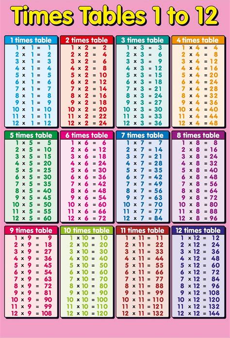 Free Printable Times Tables Chart 1 12