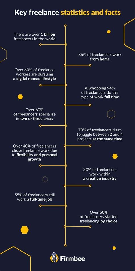 Freelance Facts