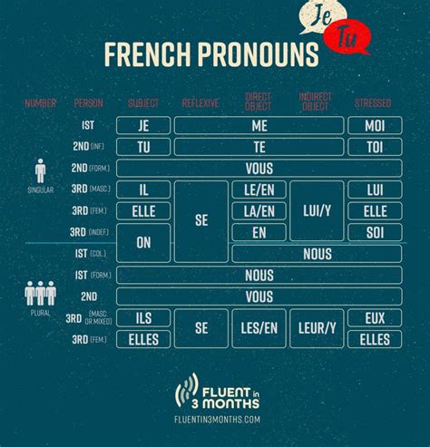 French Pronoun Chart