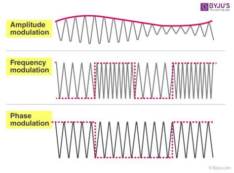 Frequency Modulation concept