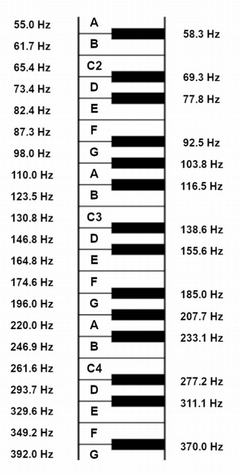 Frequency Notes Chart