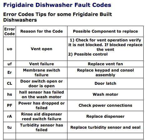 Understanding Common Frigidaire Dishwasher Error Codes