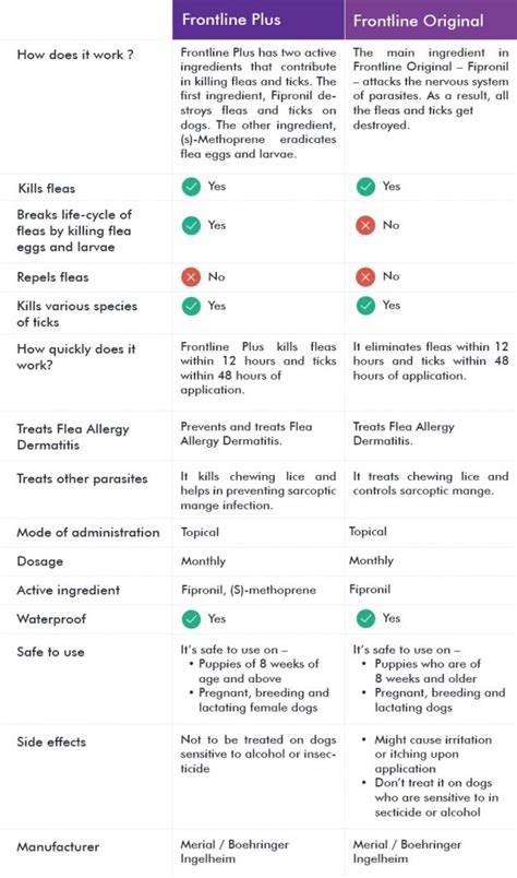 Frontline Plus Dosage Chart