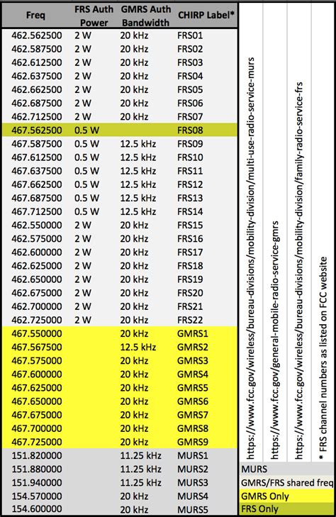Frs/gmrs Frequencies Chart