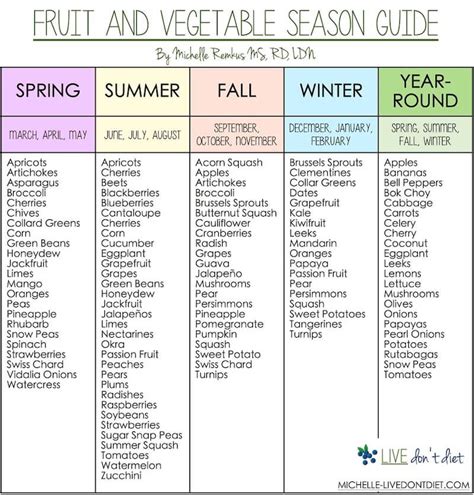 Fruit And Vegetable Season Chart