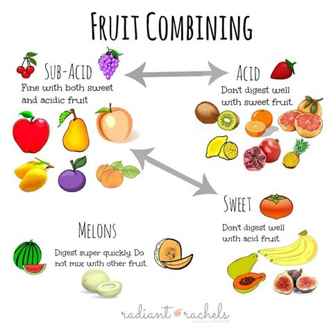 Fruit Food Combining Chart