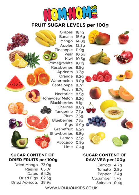 Fruit Sugar Chart