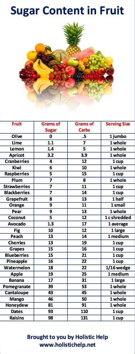 Fruit Sugar Content Chart